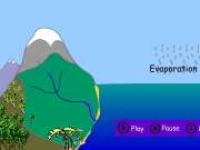 The water cycle. Play Pause L Label The Water Cycle cstate5d.swf Menu Evaporation Condensation Clouds form Precipitationrain and snow River water flows into the sea Surface runoff Snowmelt to streams Ground discharge Precipitation A Animation P Print...
